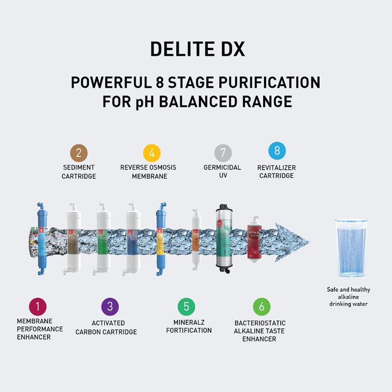 Havells Delite DX Water Purifier - 10